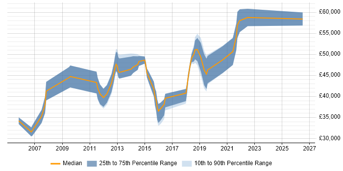 Salary distribution trend for jobs in Farnborough citing Workflow