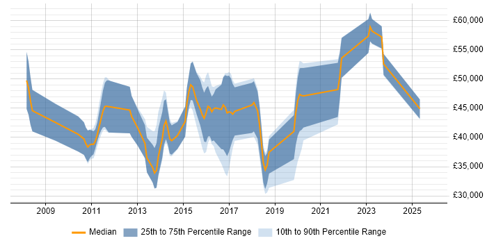 Salary distribution trend for jobs in Farnborough citing WPF
