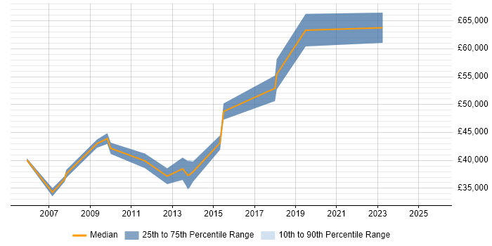 Salary distribution trend for jobs in Farnborough citing WSUS