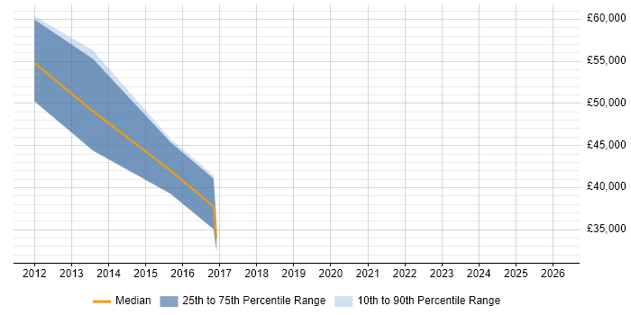 Salary distribution trend for jobs in Farnborough citing XenApp