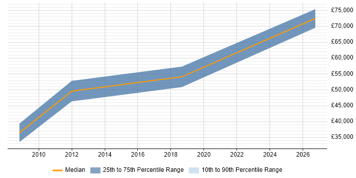 Salary distribution trend for jobs in Farnborough citing Xilinx