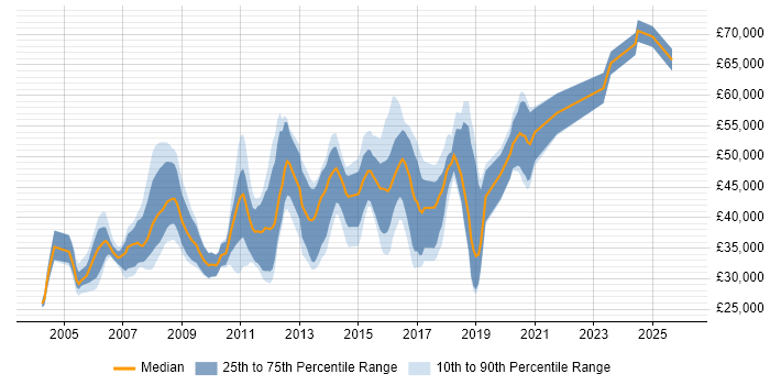 Salary distribution trend for jobs in Farnborough citing XML