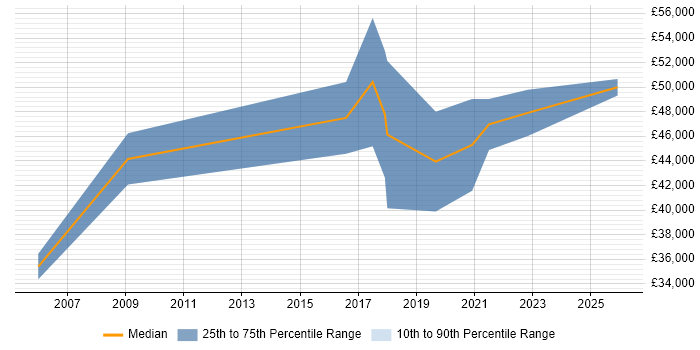 Salary distribution trend for Fibre Engineer job vacancies in Hampshire