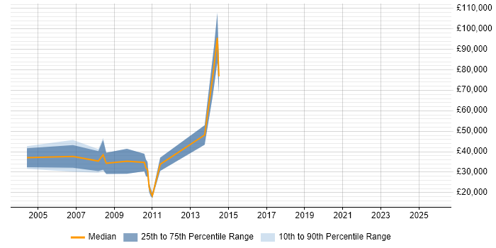 Salary distribution trend for Field Sales Executive job vacancies in Hampshire