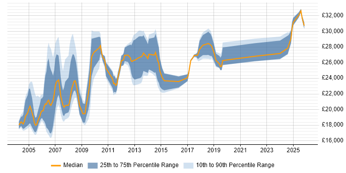 Salary distribution trend for Field Service Engineer job vacancies in Hampshire