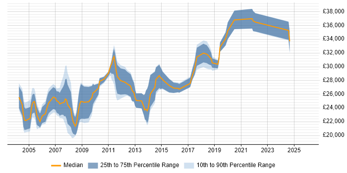 Salary distribution trend for Field Support Engineer job vacancies in Hampshire
