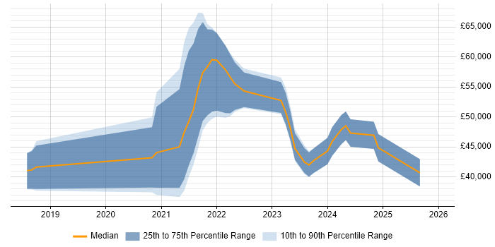 Salary distribution trend for jobs in Hampshire citing Figma