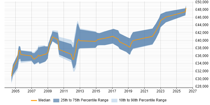 Salary distribution trend for Finance Systems Analyst job vacancies in Hampshire