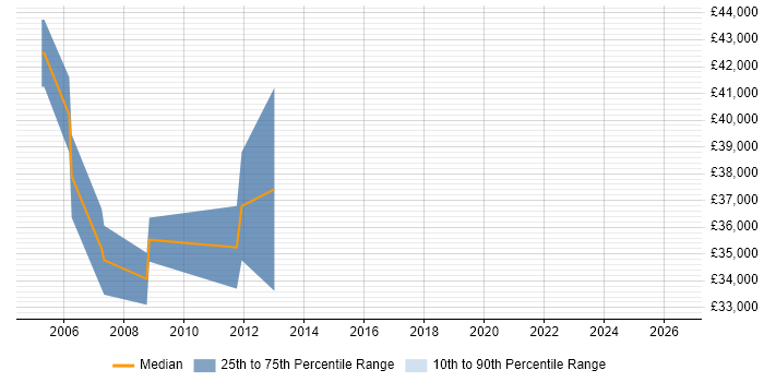 Salary distribution trend for Financial Accountant job vacancies in Hampshire