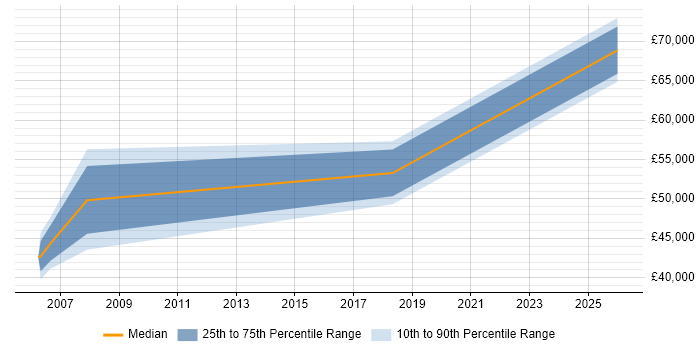 Salary distribution trend for Financial Controller job vacancies in Hampshire