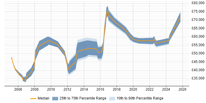 Salary distribution trend for jobs in Hampshire citing Financial Modelling