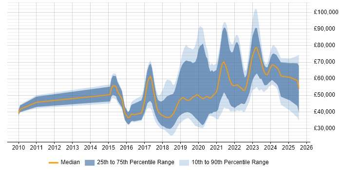 Salary distribution trend for jobs in Hampshire citing Fintech Salary distribution trend for jobs in Hampshire citing Fintech
