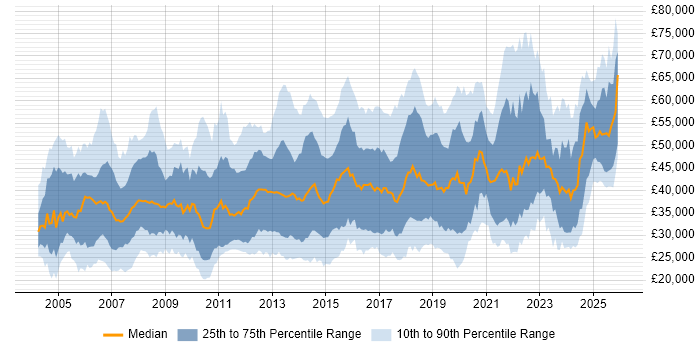 Salary distribution trend for jobs in Hampshire citing Firewall