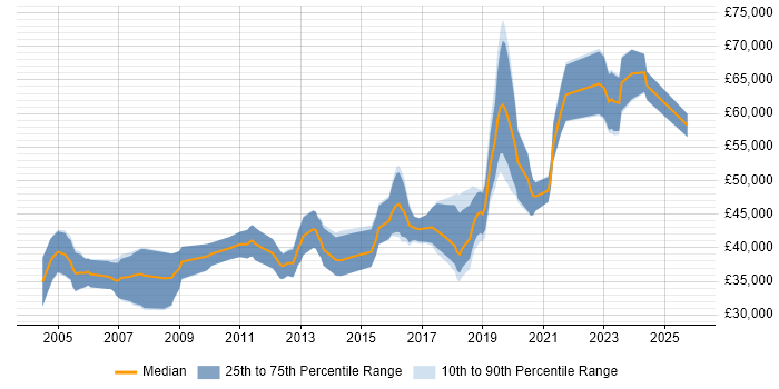Salary distribution trend for Firmware Engineer job vacancies in Hampshire
