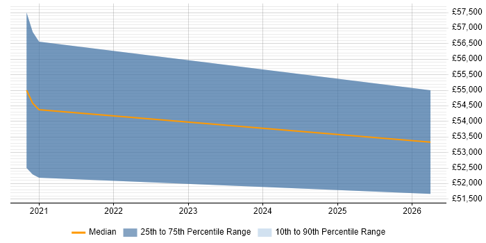 Salary distribution trend for jobs in Hampshire citing Fivetran