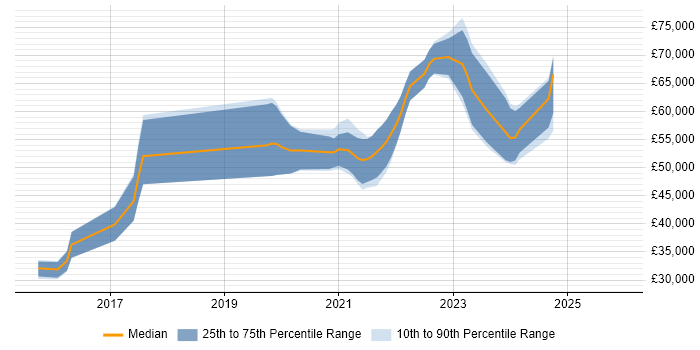 Salary distribution trend for jobs in Hampshire citing Flask
