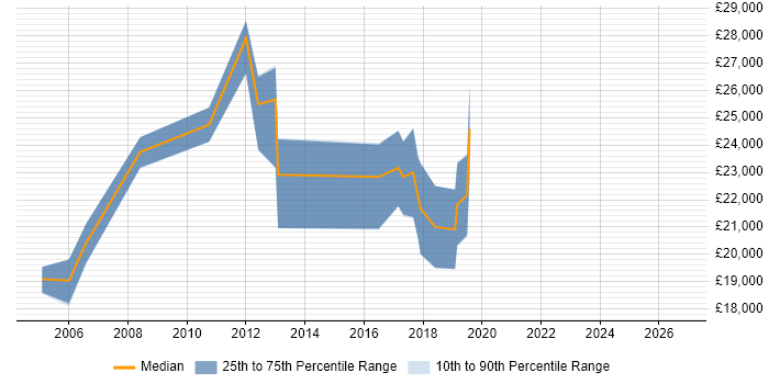 Salary distribution trend for 1st Line Support job vacancies in Fleet