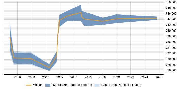Salary distribution trend for 3rd Line Engineer job vacancies in Fleet