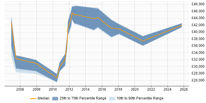 Salary distribution trend for 3rd Line Support job vacancies in Fleet
