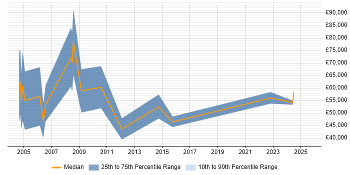 Salary distribution trend for Account Manager job vacancies in Fleet