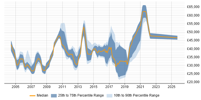Salary distribution trend for jobs in Fleet citing Active Directory