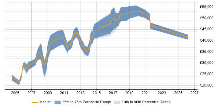 Salary distribution trend for Administrator job vacancies in Fleet