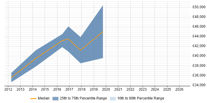 Salary distribution trend for jobs in Fleet citing Aerospace