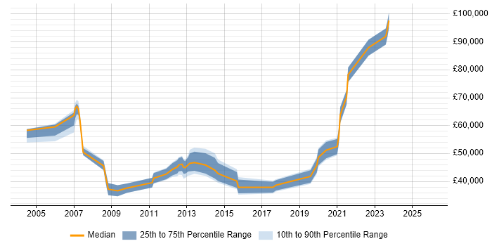 Salary distribution trend for jobs in Fleet citing Analytics