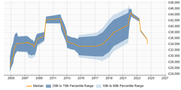Salary distribution trend for Applications Support job vacancies in Fleet