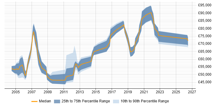 Salary distribution trend for Architect job vacancies in Fleet