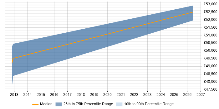 Salary distribution trend for jobs in Fleet citing Architectural Patterns