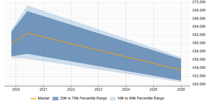 Salary distribution trend for jobs in Fleet citing AI