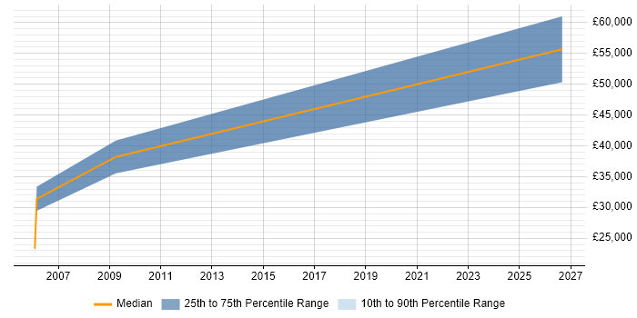 Salary distribution trend for jobs in Fleet citing AutoCAD