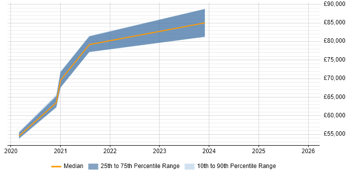 Salary distribution trend for jobs in Fleet citing AWS CloudFormation