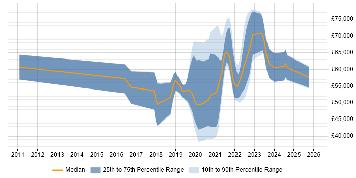 Salary distribution trend for jobs in Fleet citing Azure