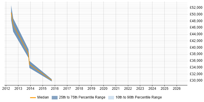 Salary distribution trend for jobs in Fleet citing B2C