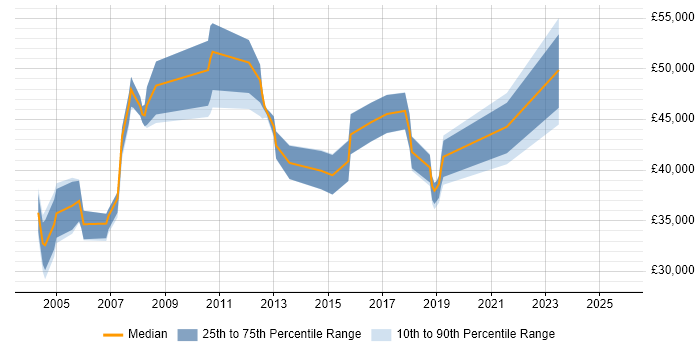 Salary distribution trend for Business Analyst job vacancies in Fleet Salary distribution trend for Business Analyst job vacancies in Fleet