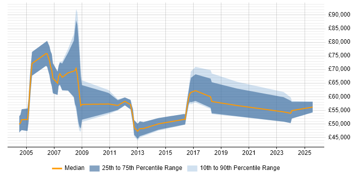Salary distribution trend for jobs in Fleet citing Business Development