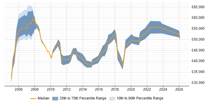 Salary distribution trend for jobs in Fleet citing Business Intelligence