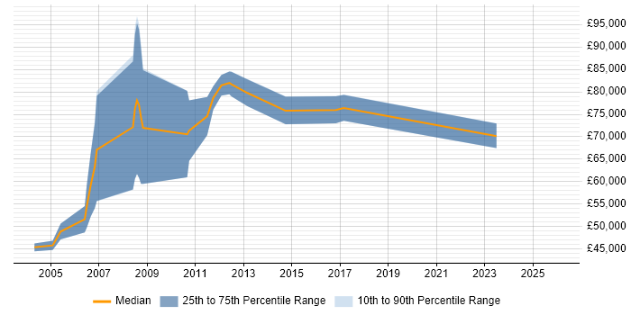 Salary distribution trend for Business Manager job vacancies in Fleet