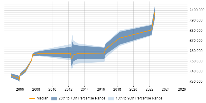 Salary distribution trend for jobs in Fleet citing Business Strategy