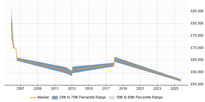 Salary distribution trend for jobs in Fleet citing Business Transformation Salary distribution trend for jobs in Fleet citing Business Transformation