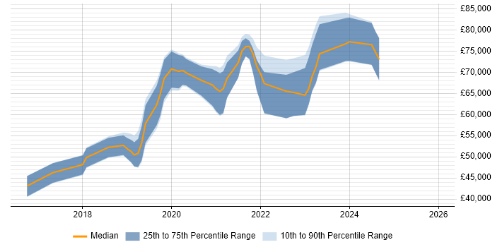 Salary distribution trend for jobs in Fleet citing CI/CD
