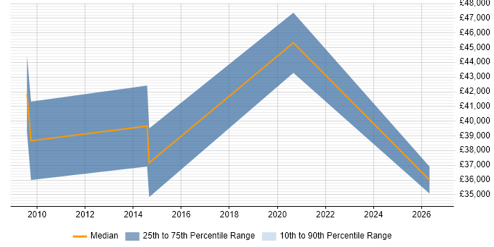 Salary distribution trend for jobs in Fleet citing CIMA