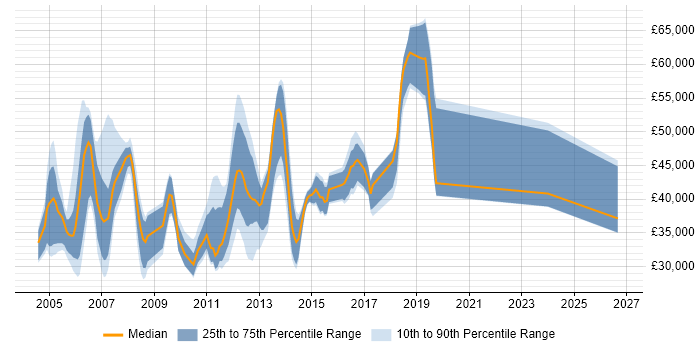 Salary distribution trend for jobs in Fleet citing Cisco