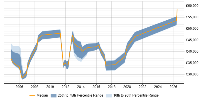 Salary distribution trend for jobs in Fleet citing Citrix