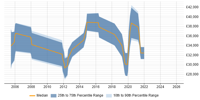 Salary distribution trend for jobs in Fleet citing CMS