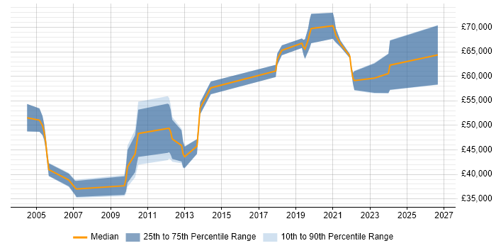 Salary distribution trend for jobs in Fleet citing Coaching