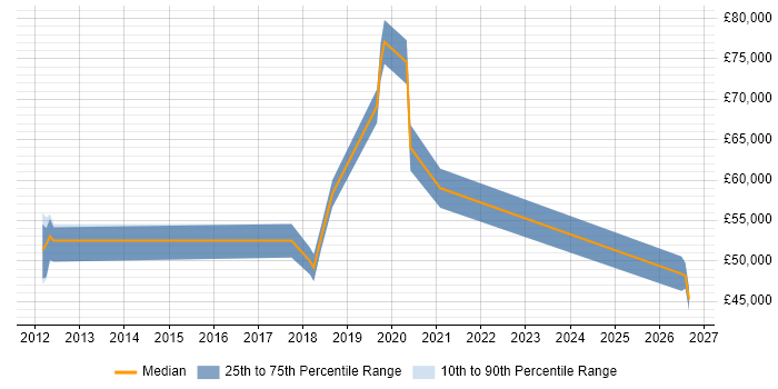 Salary distribution trend for jobs in Fleet citing Collaborative Working