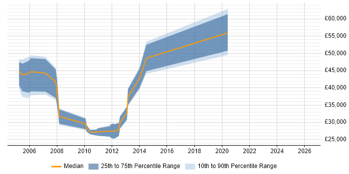 Salary distribution trend for jobs in Fleet citing Content Management